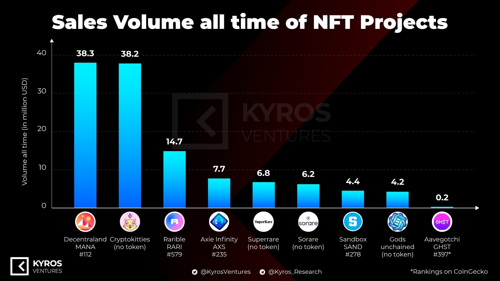 Doanh số từ các dự án NFT nổi bật. Nguồn: Kyros Ventures, đăng tải ngày 27/12/2020