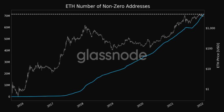 Số địa chỉ ETH khác 0. Nguồn: Glassnode