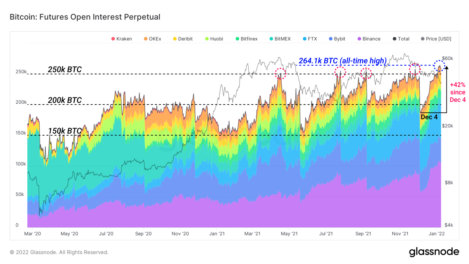 Open interest Bitcoin trên thị trường phái sinh. Nguồn: Glassnode