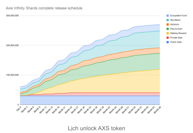 Axie Infinity Token Schedule