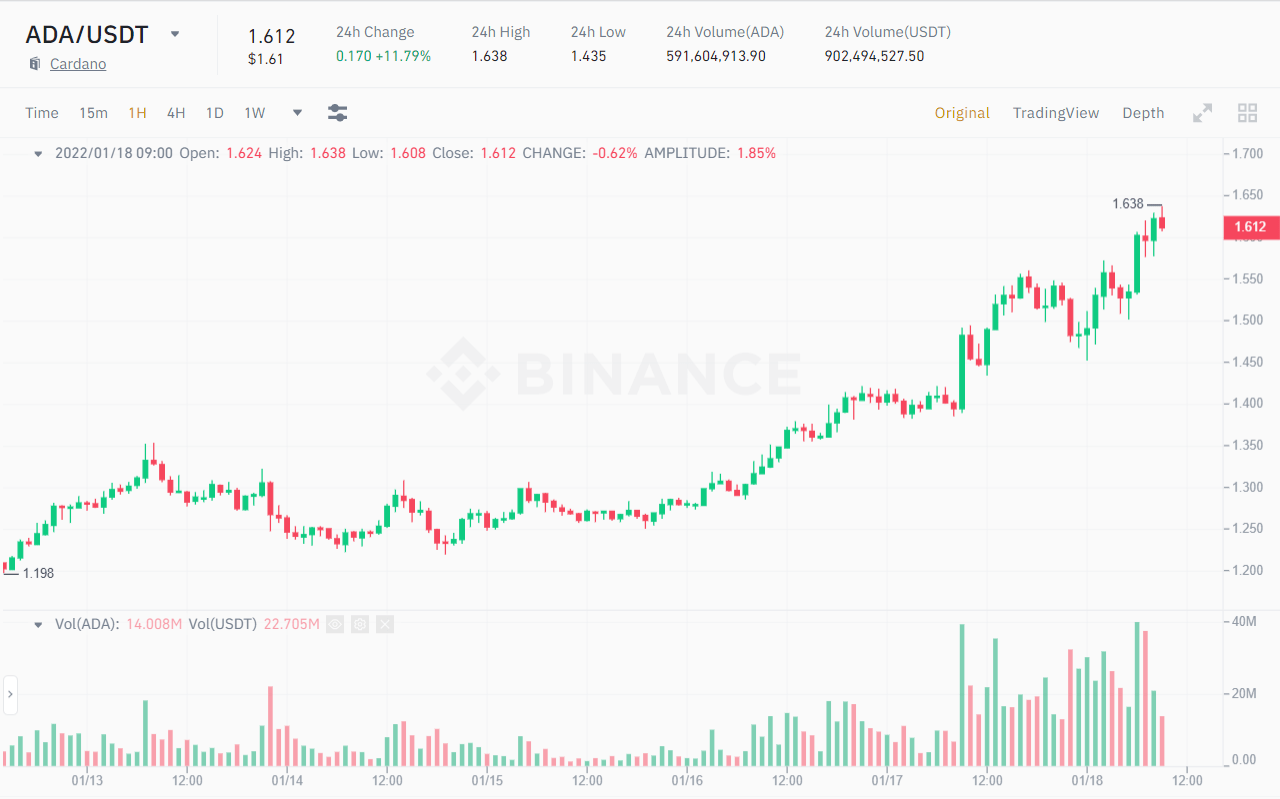 Biểu đồ nến 1H giá ADA/USDT. Nguồn: Binance