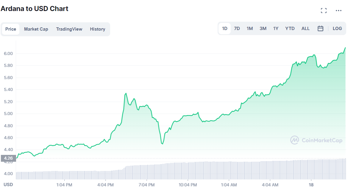 Biểu đồ giá Ardana/USD. Nguồn: CoinMarketCap