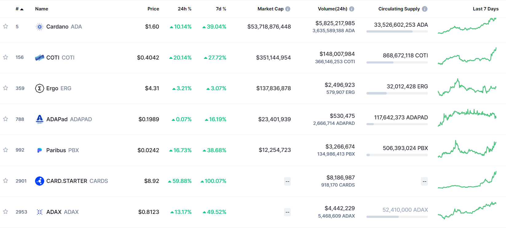 Sức tăng trưởng của các đồng coin thuộc hệ sinh thái Cardano. Nguồn: CoinMarketCap