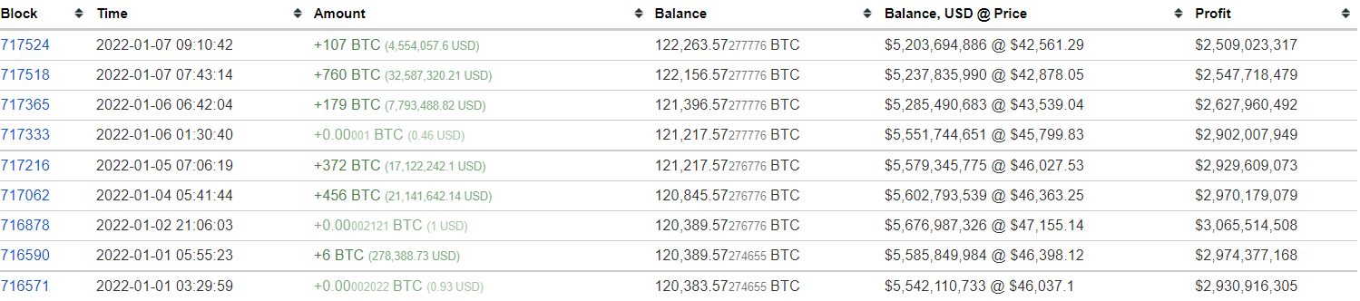 Giao dịch mua Bitcoin của ví cá voi lớn thứ ba. Nguồn: Bitinfocharts