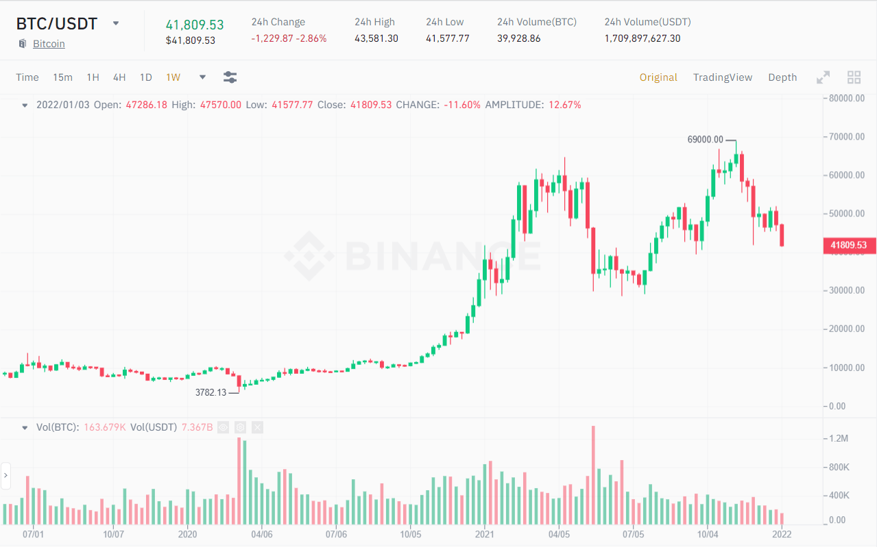 Biểu đồ giá BTC/USDT. Nguồn: Binance