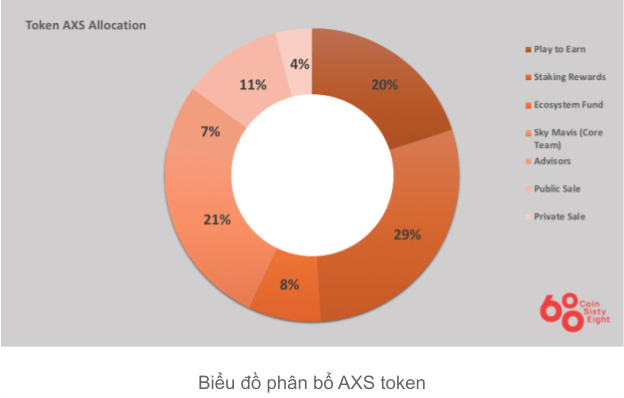 Sơ đồ phân bổ AXS coin