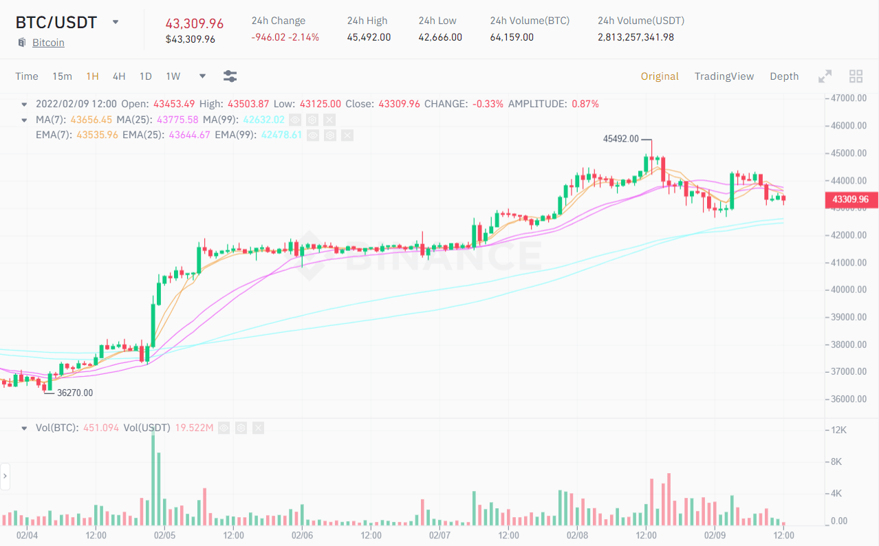 Biểu đồ 1H giá BTC/USDT. Nguồn: Binance