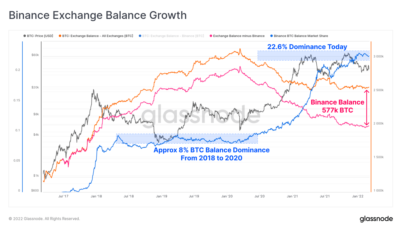 Mức tăng trưởng số dư Bitcoin của sàn giao dịch Binance tính đến ngày 8 tháng 3 năm 2022. Nguồn: Glassnode