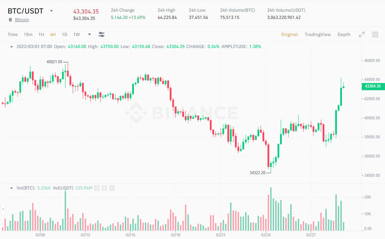 Biểu đồ giá BTC/USDT. Nguồn: Binance