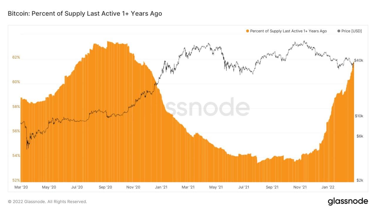 Phần trăm nguồn cung Bitcoin đã không hoạt động trong 1 năm. Nguồn: Glassnode