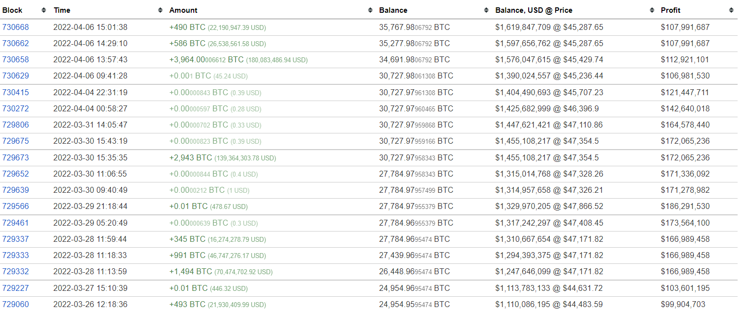 Các giao dịch mua Bitcoin của ví LFG. Nguồn: BitInfoCharts