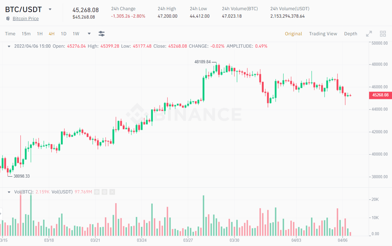 Biểu đồ 4H giá BTC/USDT. Nguồn: Binance