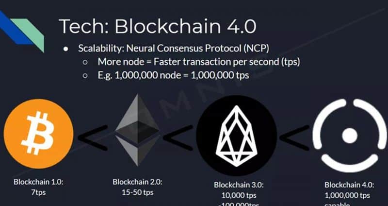 Các phiên bản công nghệ Blockchain