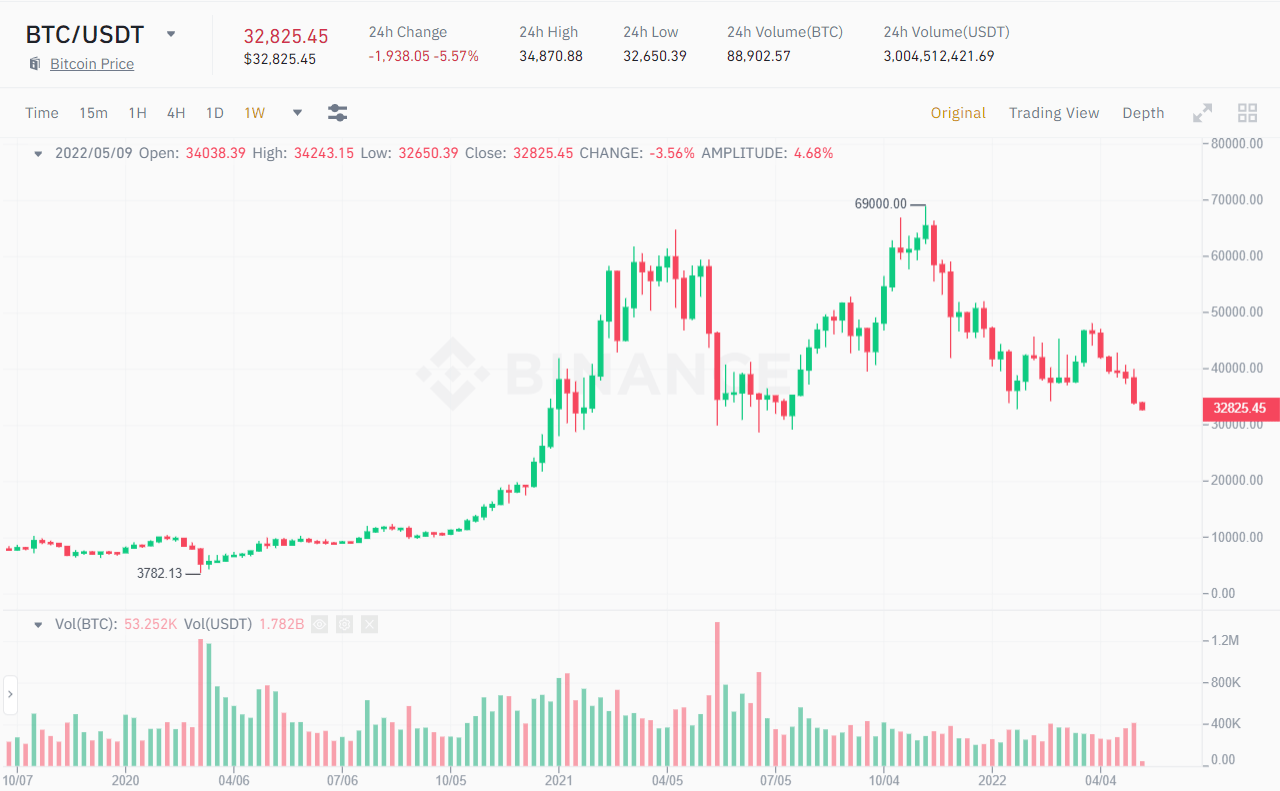 Biểu đồ 1W giá BTC/USDT. Nguồn: Binance