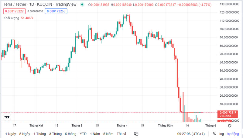 Giá LUNA vẫn ở ngưỡng rất thấp, lúc 9:30 AM ngày 26/05/2022. (Nguồn: Trading View)