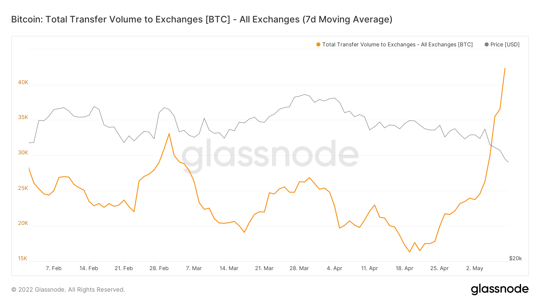 Tổng số lượng Bitcoin được đẩy lên các sàn giao dịch lập đỉnh trong vòng 3 tháng qua. Nguồn: Glassnode