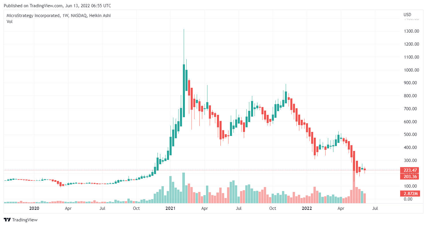 Biểu đồ giá cổ phiếu MSTR/USD. Nguồn: TradingView