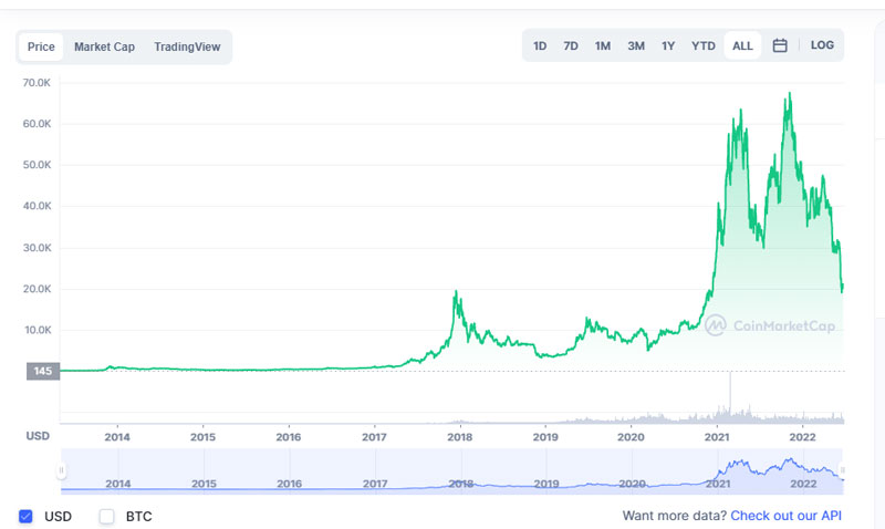 Giá BTC đã giảm 70% so với mức đỉnh tháng 11 năm 2021. (Nguồn: CoinMarketCap)