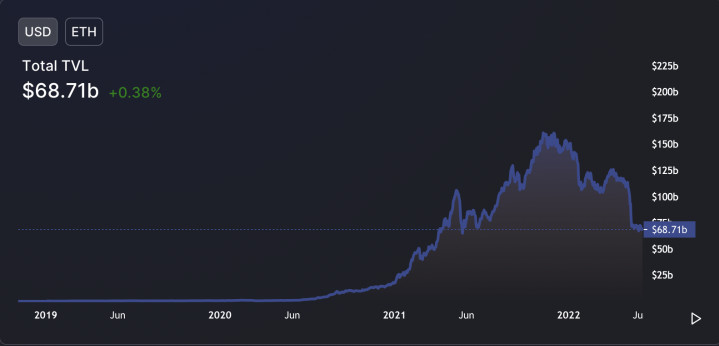 Ethereum TVL kể từ ngày 05 tháng 06