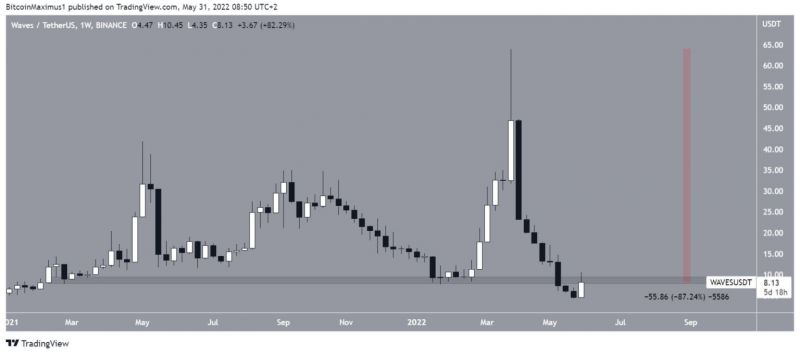 Biểu đồ WAVES/USDT hàng tuần 