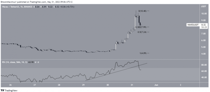 Biểu đồ WAVES/USDT hàng giờ