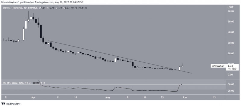 Biểu đồ WAVES/USDT hàng ngày 