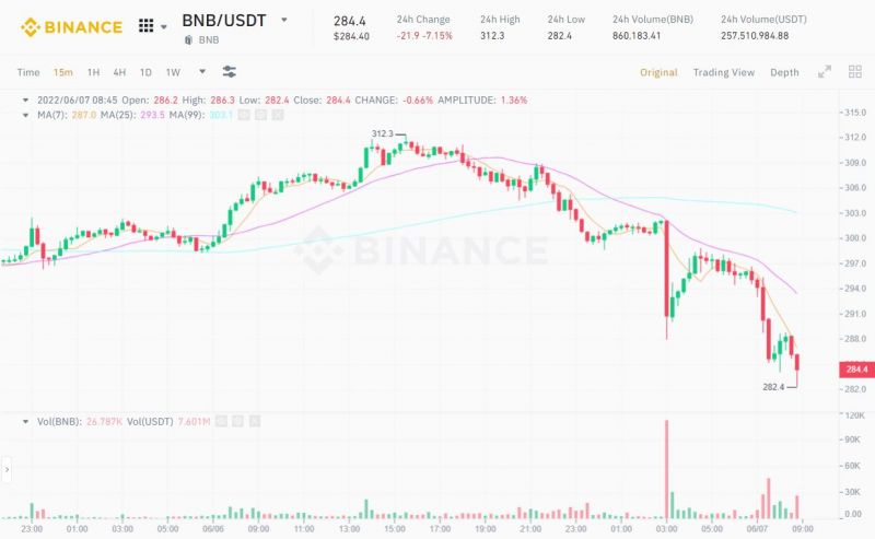 Đồ thị 15m của cặp BNB/USDT trên sàn Binance vào lúc 09:00 AM ngày 07/06/2022