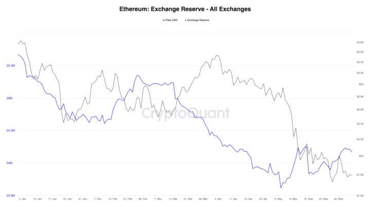 Biểu đồ dự trữ ETH