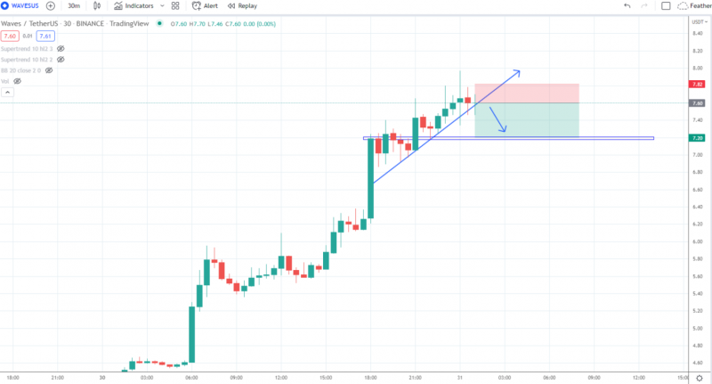 Phân tích kỹ thuật WAVES