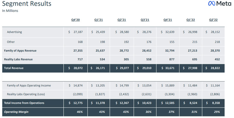 Báo cáo doanh thu của Meta trong bảy quý gần nhất