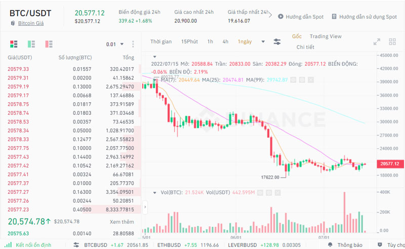 Biểu đồ giá BTC lúc 10:47 AM ngày 15/07/2022 ​​​​​​​(Nguồn: Binance)