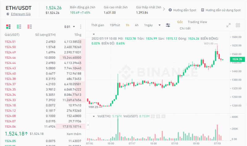 Biểu đồ giá ETH 1h gần nhất ​​​​​​​(Nguồn: Binance)