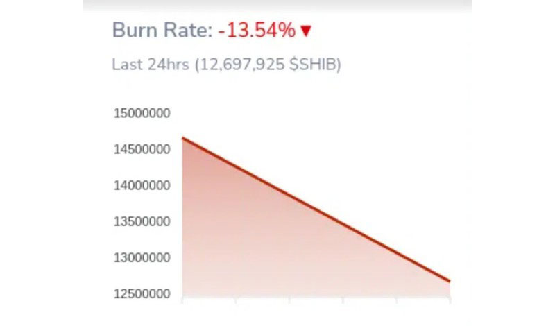 Tốc độ đốt token SHIB (Nguồn: shibburn.com)