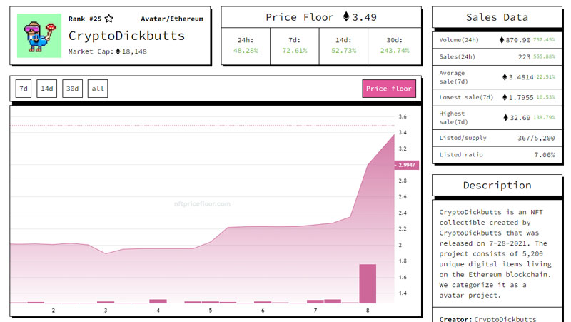 Biến động giá của CryptoDickbutts trong 7 ngày gần nhất.  (Nguồn: NFT Price Floor)