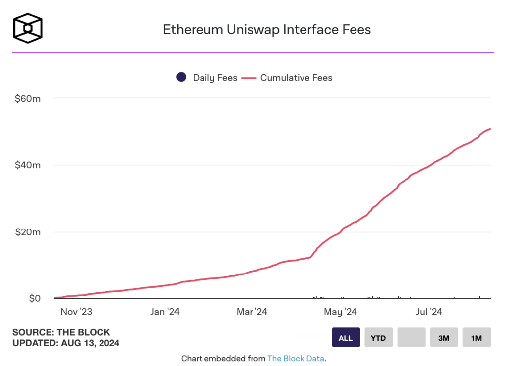 Thành tựu 50 triệu USD ‍của Uniswap: Một tiêu⁣ chuẩn mới⁤ cho các sàn giao dịch phi tập trung?