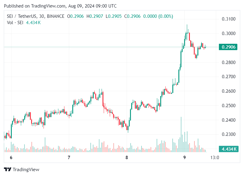 Sei (SEI) - ⁤Sự‍ Tăng Trưởng Nhanh Chóng Của Một Ứng Cử Viên Mới