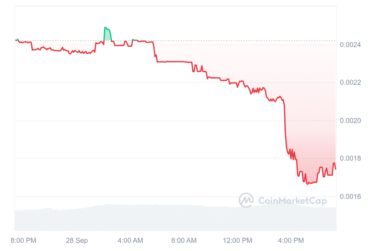 Biểu ‌đồ giá hàng ngày của BOLT. Nguồn: CoinMarketCap