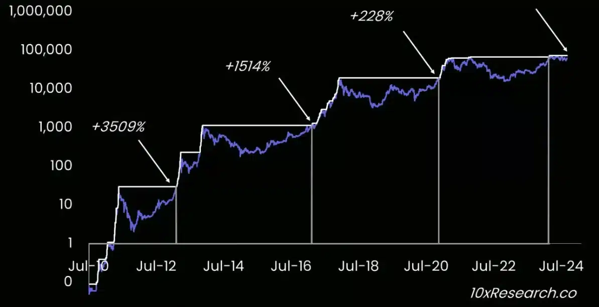 Dự đoán quý 4 của Bitcoin: Liệu có những ⁣đỉnh cao mới trên đường chân trời?