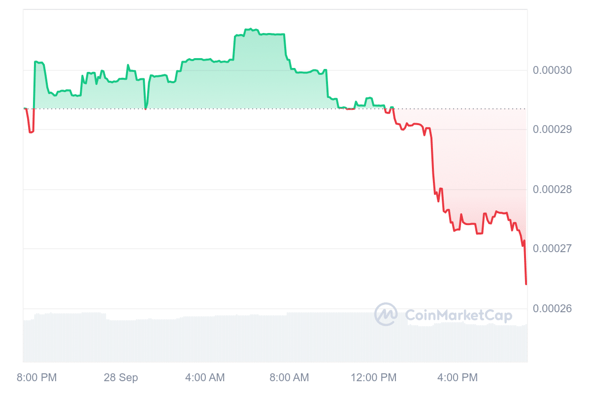 Biểu‌ đồ giá ⁢hàng ngày của DSLA. Nguồn: CoinMarketCap