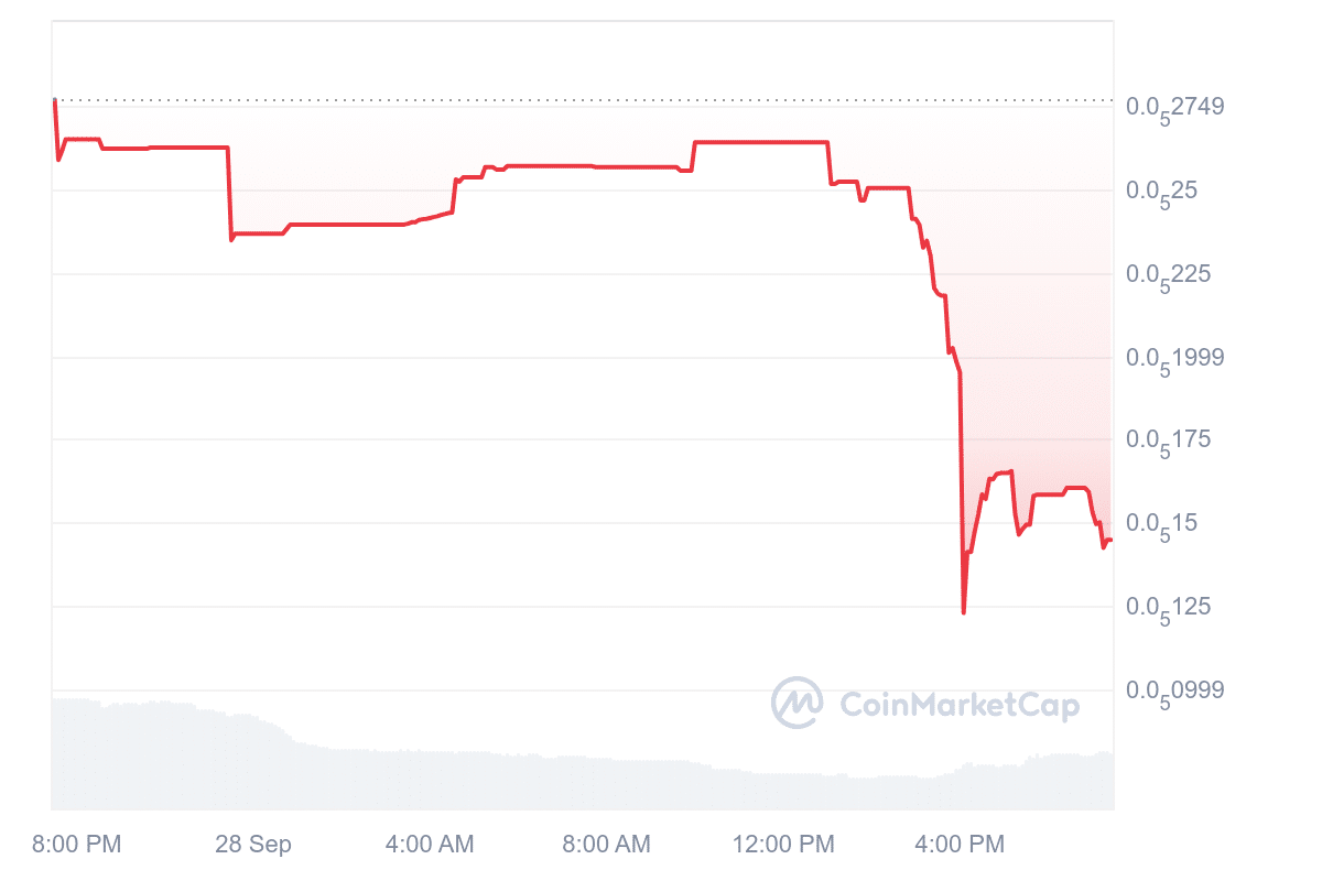 Biểu đồ ⁤giá hàng ‌ngày của ‌POLX. Nguồn: CoinMarketCap