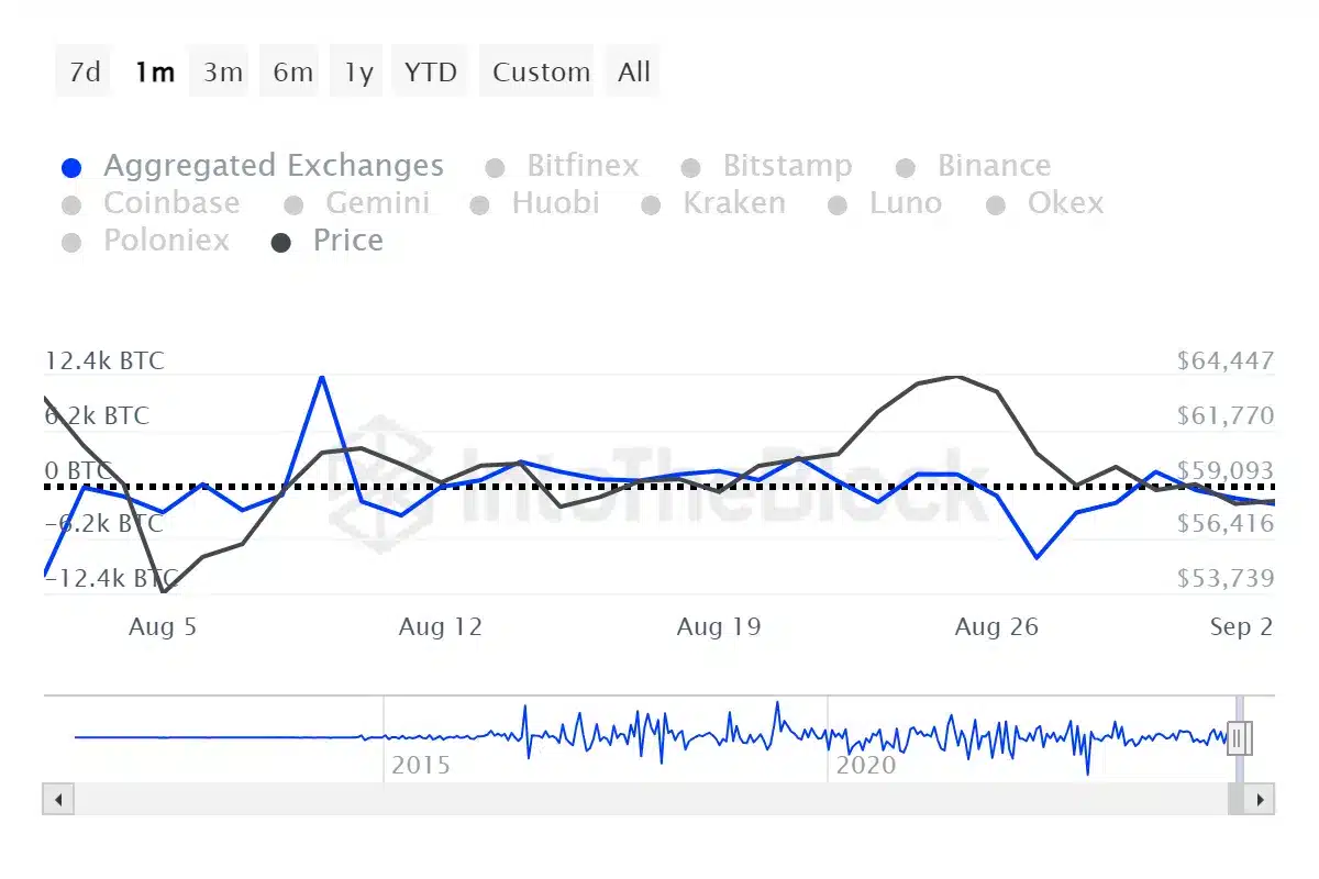 $1B Bitcoins Leave ‍Centralized Exchanges in a Week as Exchange Reserves Hit 6-Year Low