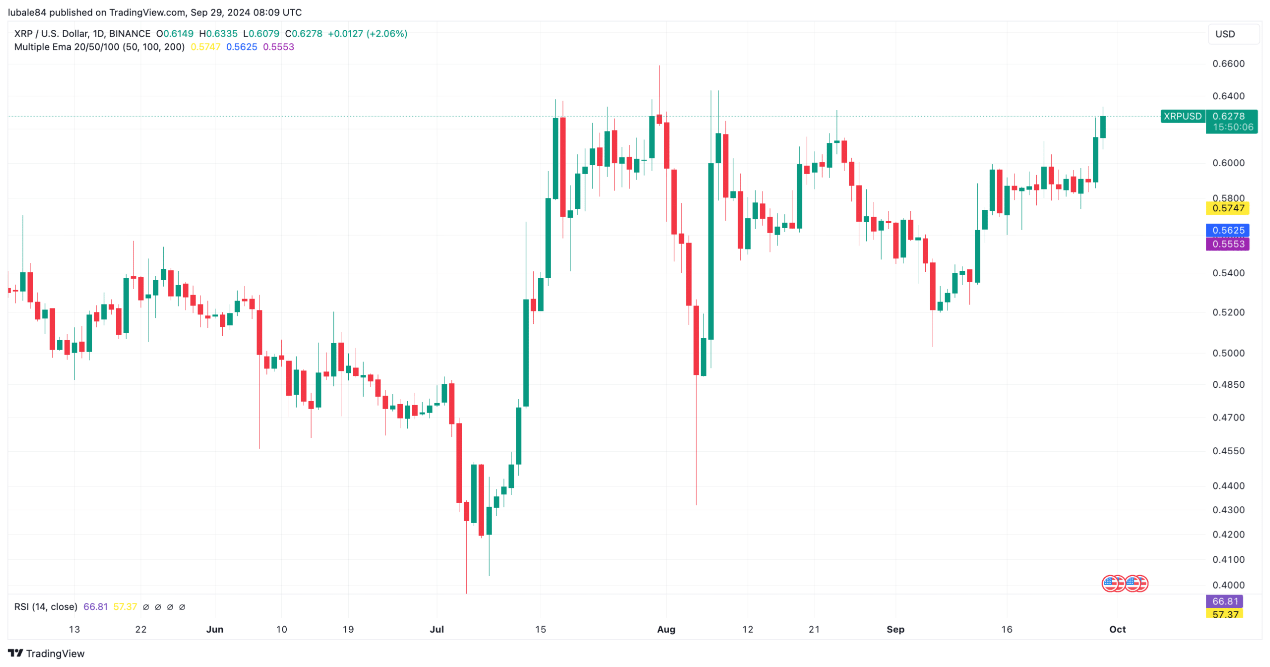 XRP Price