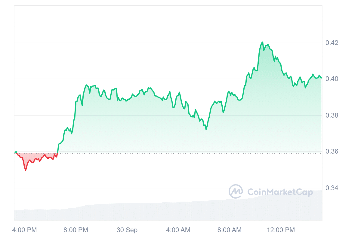 Ethereal Exchange Proposal Boosts ENA Price by ⁢20% in ‌a ⁢Bear‌ Market