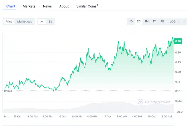 Arthur Hayes Returns to Meme Coins: One​ Token Soars by 270%‌ in a Week!