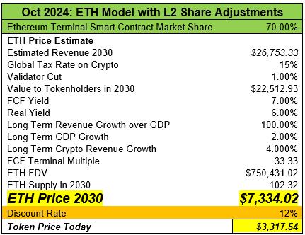 Các L2 của ‌Ethereum