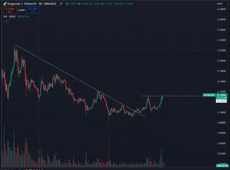 Dogecoin Rally ⁢Continues: A Step Closer to the $1 Target