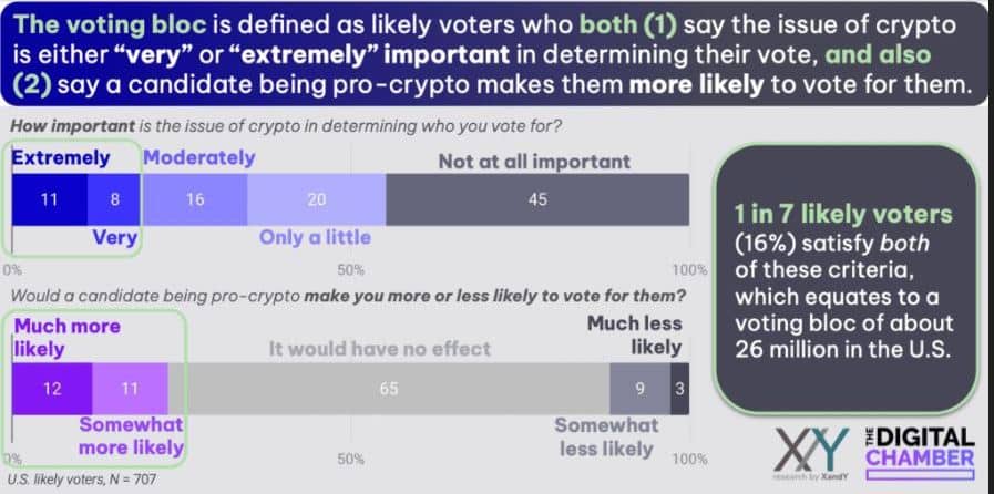 26M Crypto Enthusiast to Decide the Fate of 2024 US Elections