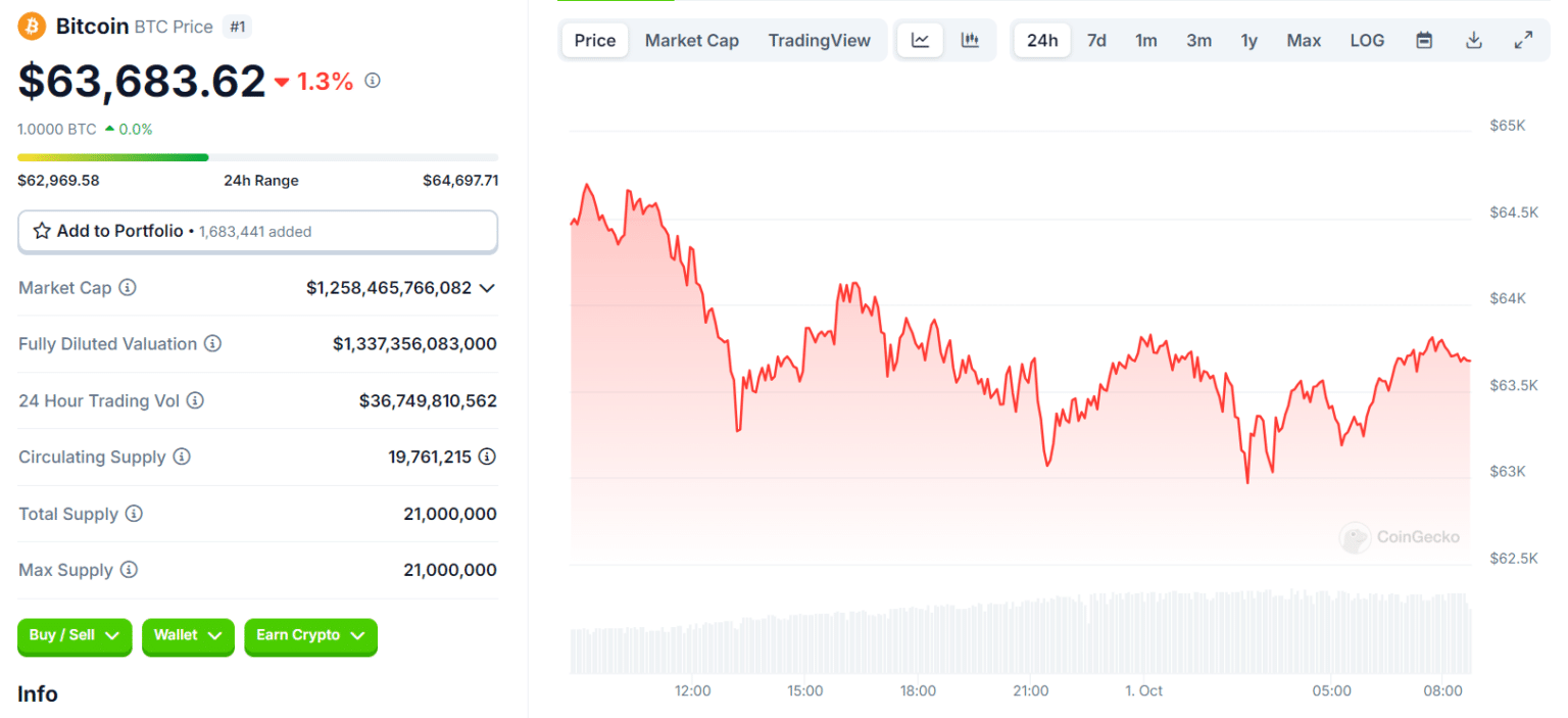 Altcoins Shine as Bitcoin Drops:⁣ Which ⁣Coins Are Winning⁣ Today? ⁢= Cafe‌ Coin