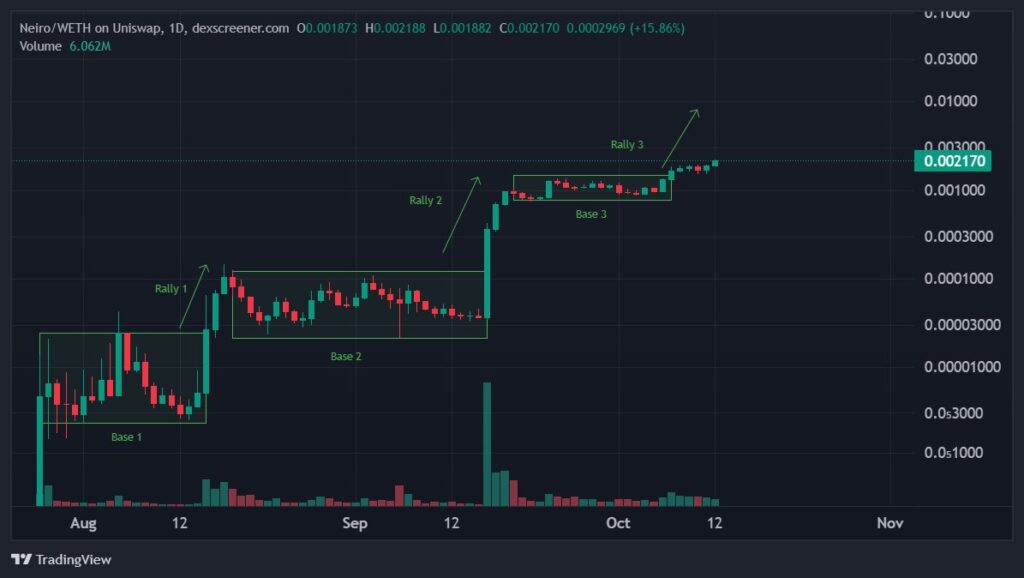 First ⁤Neiro On Ethereum And Cutoshi Driving The Future Of ETH Based Coins, Huge Q4 Returns Predicted