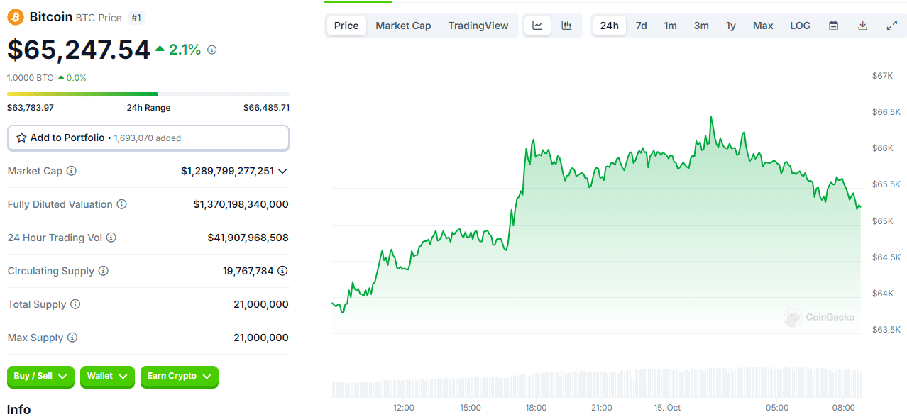 Crypto Rally: Market Surges as ‌Bitcoin Crosses $65K